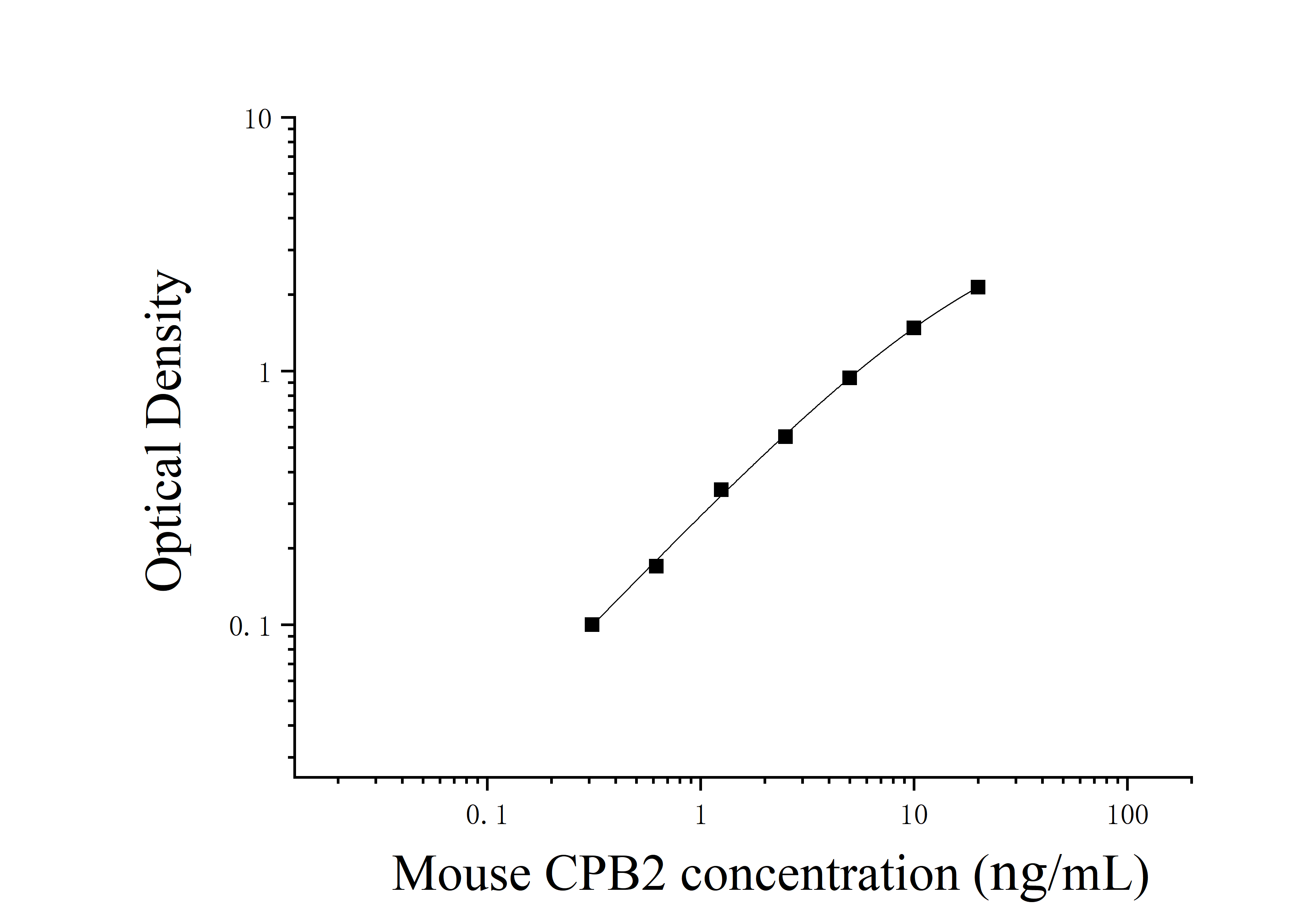 Mouse Carboxypeptidase B2 (CPB2) ELISA Kit Mouse Carboxypeptidase B2 (CPB2) ELISA Kit